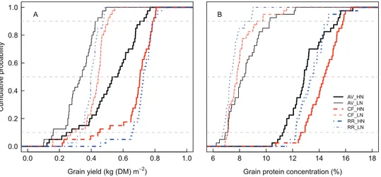 Fig. 2.  Cumulative probability distributions of simulated grain yield (A) and grain protein concentration (B) at Avignon (AV; solid lines), Clermont-Ferrand  (CF; dashed lines), and Rothamsted (RR; dash-dotted lines) under high (HN; thick lines) and low (