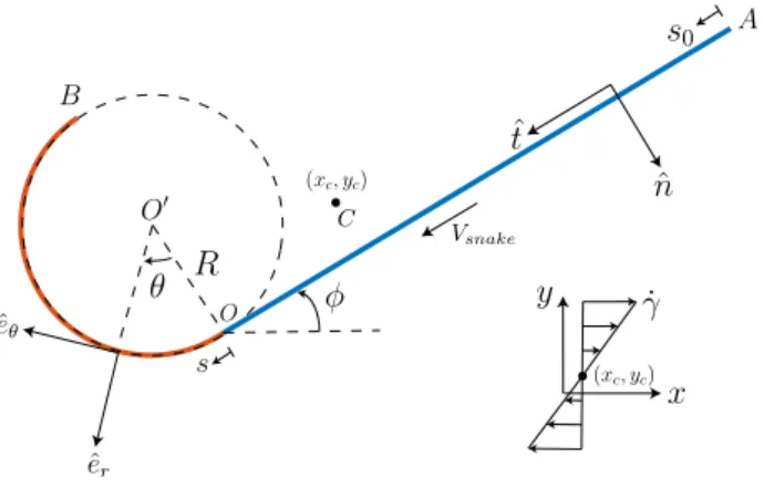 FIG. S2. Theoretical model of the J configuration. The bent part is approximated by a semi-circle of radius R