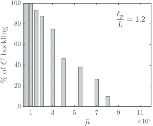 FIG. S6. Percentage of C buckling events as a function of ¯ µ near the transition from C buckling to U turns in numerical simulations