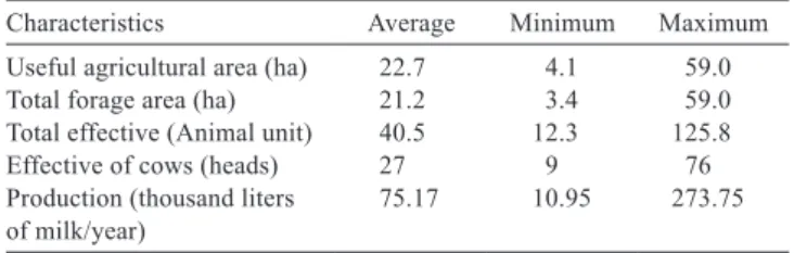 Table  1  -  General  characteristics  of  dairy  production  systems  sampled in  the North of Parana state, Brazil