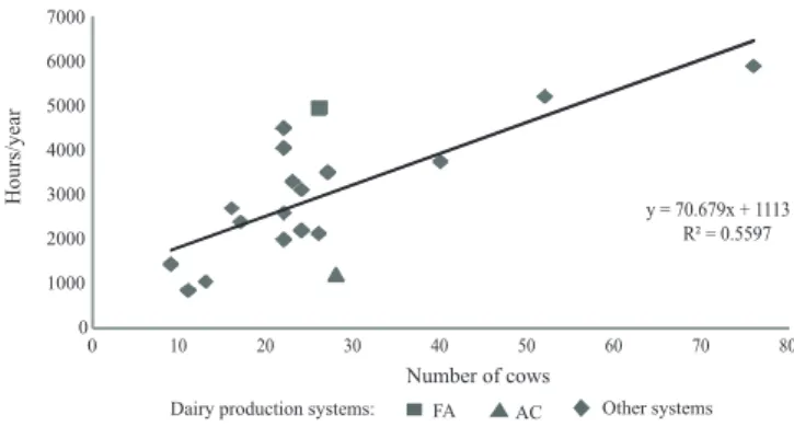 Figure 1 - Rooms for manoeuvre in time of the basic group and  per worker of basic group of dairy production systems   sampled in the Northern region of Parana state, Brazil.