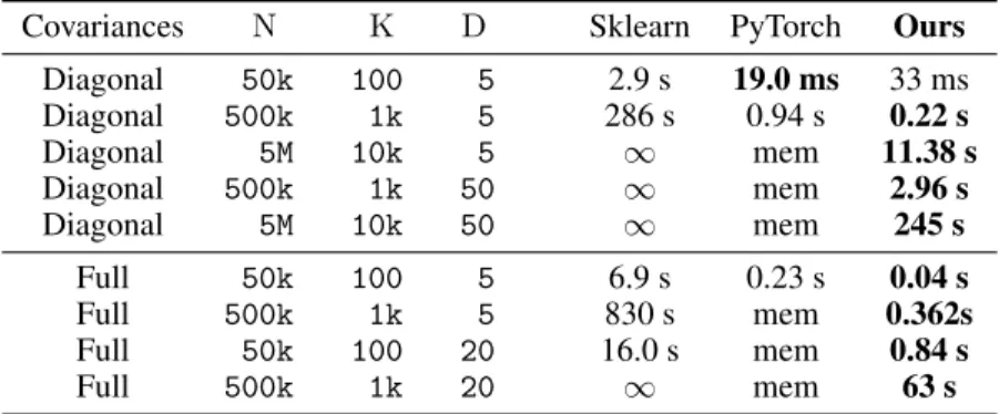 Table 1: Fitting a Gaussian Mixture Model: we perform 10 iterations of the standard EM algorithm with N points and K components in dimension D.
