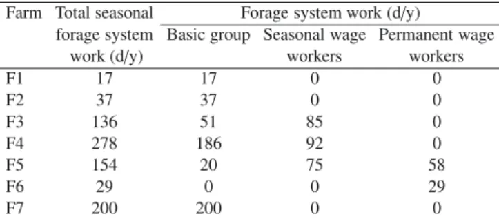 Table IV. Workforce carrying out forage system work.