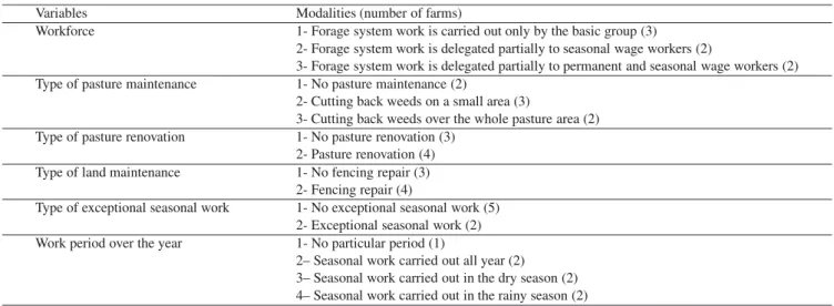 Table VI. The six variables used to characterise the forage system work, and their modalities (the number of farms per modality).