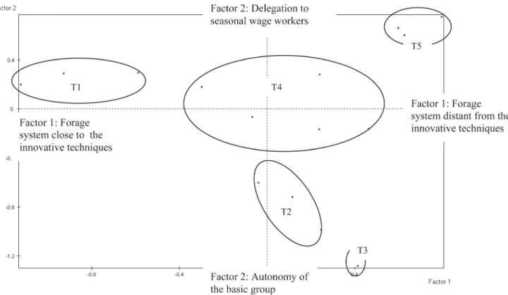 Figure 1. Distribution of farms (circles T1 to T5) on factors 1 and 2 of the multiple factorial analysis