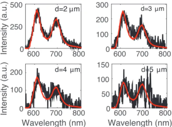 FIG. 3. Black points: Spectra measured at a distance d from the donor ranging from 2 µm to 5 µm, with an integration time of 200 s
