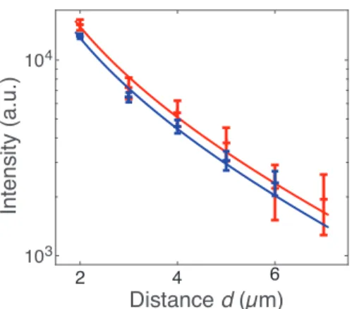 FIG. 4. Red: Intensity of the acceptor fluorescence as a func- func-tion of the distance d from the donor (dots) and expected  the-oretical dependence (solid line)