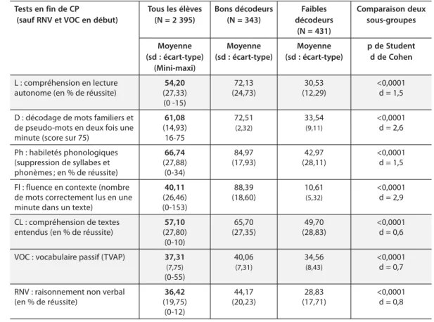 Tableau 1. Données descriptives pour l’ensemble des mesures effectuées Tests en fin de CP 