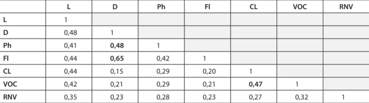 Tableau 2. Les corrélations entre variables