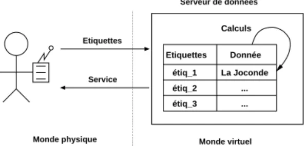 Fig. 3.2  Approche basée sur le marquage électronique