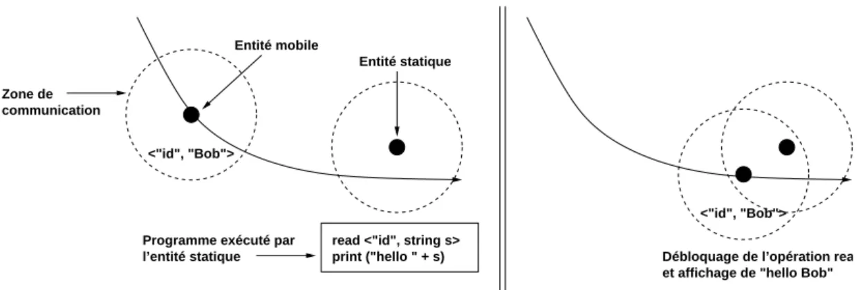 Fig. 5.3  Exemple de synchronisation physique. Le programme de l'entité statique est synchronisé sur la découverte d'un tuple porté par l'entité mobile et donc sur la rencontre de cette entité.