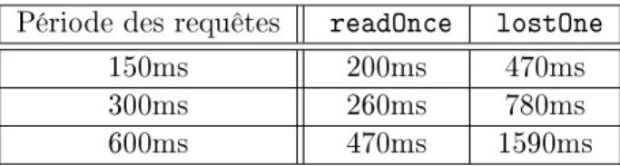 Tab. 7.1  Temps de réaction des opérations readOnce et lostOne en fonction la période des requêtes de tuples