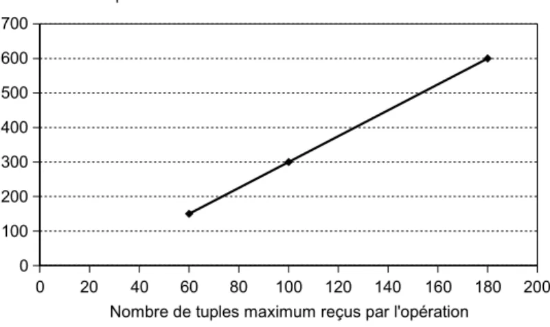 Fig. 7.2  Adaptation de la période des requêtes de tuples en fonction du nombre de tuples maximum gérés par l'opération readOnce