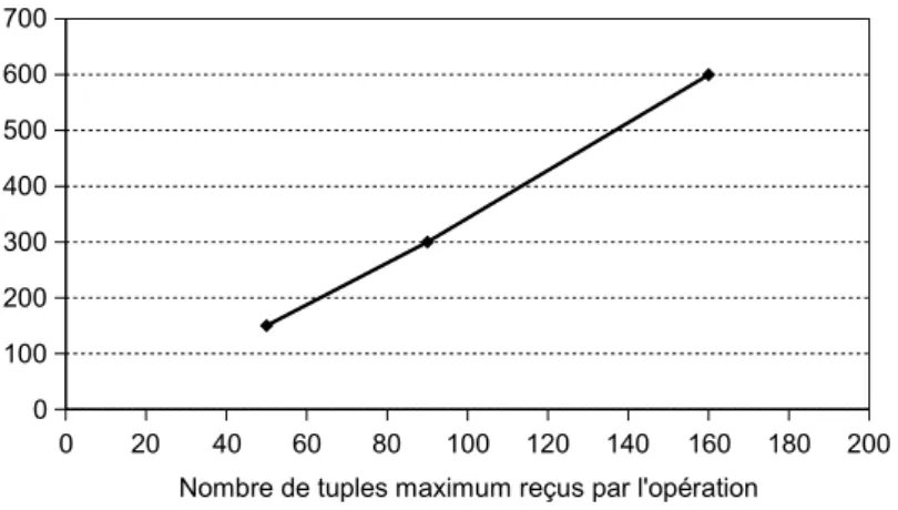 Fig. 7.3  Adaptation de la période des requêtes de tuples en fonction du nombre de tuples maximum gérés par l'opération lostOne