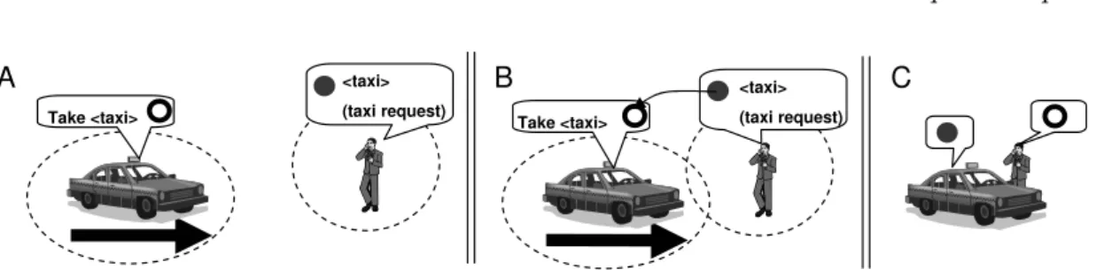 Fig. 8.1  Utilisation de l'opération take pour réaliser l'application du taxi