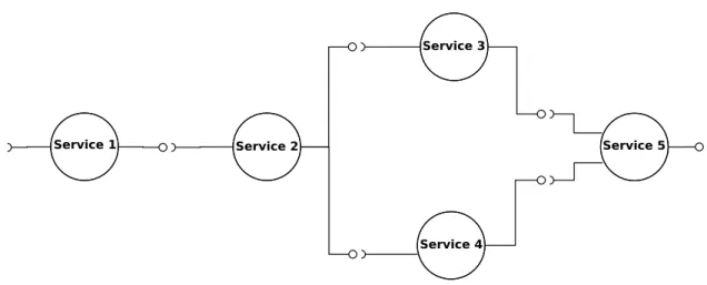Figure 3.5 – Service composition.