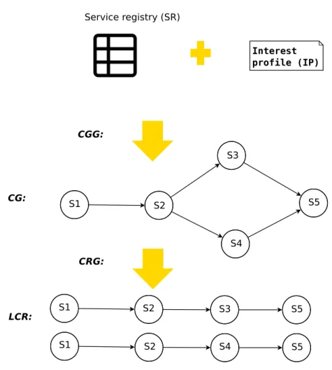 Figure 5.1 – Proactive service composition.