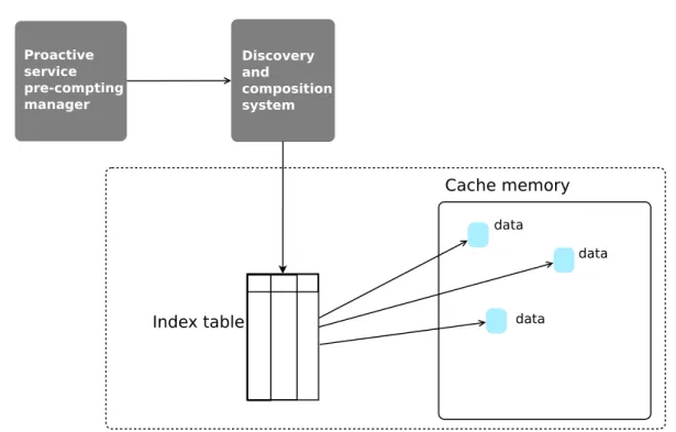 Figure 5.3 – Distributed cache system.