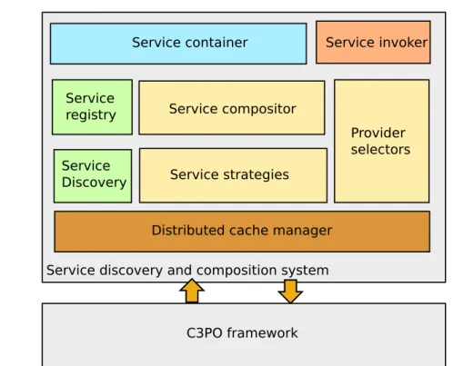 Figure 6.2 – General architecture of the service discovery and composition system.