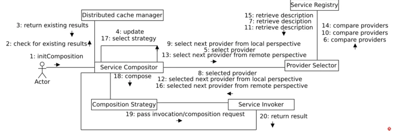 Figure 6.3 – Communication diagram for the service discovery and composition system.