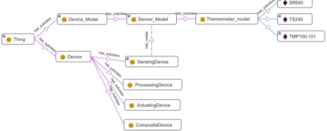 Figure 3.1. A sample of the Device Ontology.