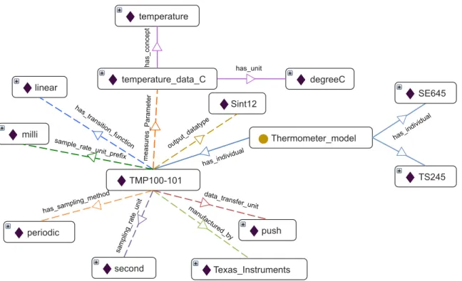 Figure 3.2. Thermometer model example.