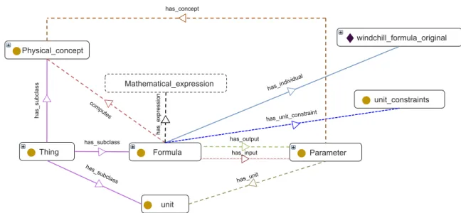 Figure 3.3. A sample of the Domain Ontology.