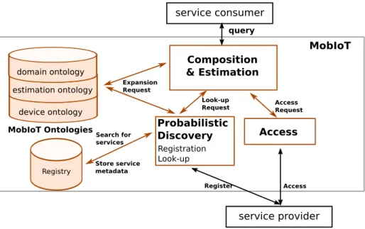 Figure 3.5. The MobIoT middleware architecture.
