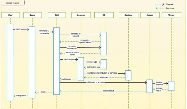 Figure 3.7. The Sequence diagram representing the interactions upon executing a user query.