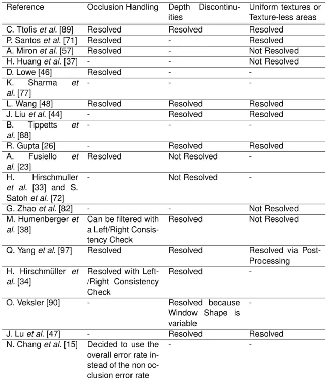 Table 3.3: Qualitative power of each Disparity Map method on Occlusion Handling, Depth Discontinuities and Uniform textures or Texture-less areas.