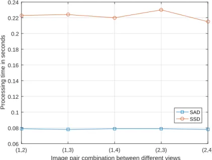 Figure 5.4: Processing time per resolution, views and number of pairs.