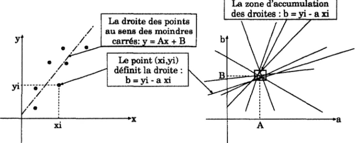 Figure  1.2.  (a)  Les n  points forment  une  droite  i  (b)  chaque  point  définit  une  droite  dans  l'espace  de  dimension  a  et  b