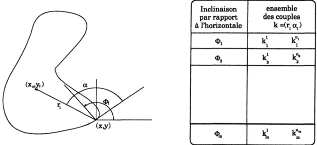 Figure  1.8.  Une  forme  identifiable  par  la  technique  de  la  Transformée  de  Hough  Généralisée
