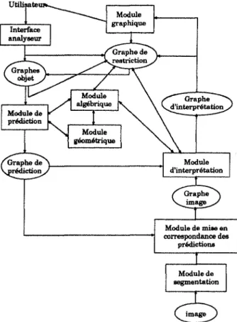 Figure  1.18.  La  structure  du  système  ACRONYM  [Brooks,  1981}. 