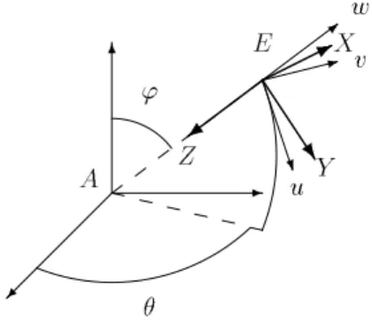 Fig. 6.1 { Repere de vue