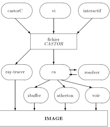 Fig. 2.2 { Architecture d'Illumines Voici un exemple tres simple de chier CASTOR .