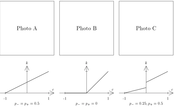 Fig. 5.1 { Variations de l'eclairement selon p ; et p +
