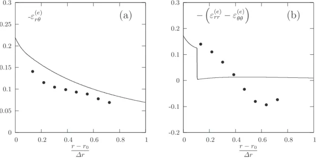 Fig. 9. Stationary case: Solid line: numerical resolution; •: experimental data from [12]