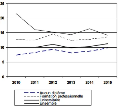 Figure 1 : Évolution du taux de demandeurs d’emploi de 2010 à 2015. 