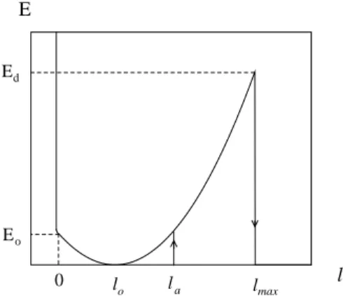 FIG. 2. Sketch of the mechanical potential energy E of a bond versus the separation distance l between the surfaces of two spheres facing each other