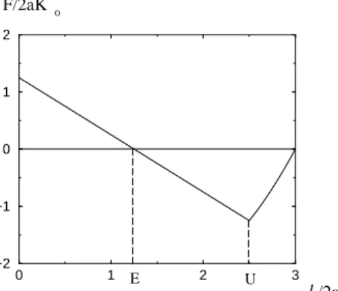 FIG. 3. Sketch of the reduced total force between two spheres initially at contact, versus their separation distance l/2a during traction from particles in contact