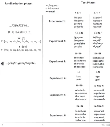 Figure 2. Artificial Grammar Task Used in Experiments 1–6