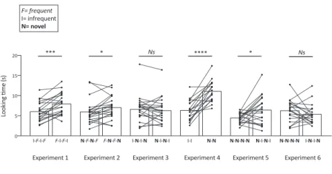 Figure 3. Results of Experiments 1–6 Looking times for Experiments 1–6. The x axis shows the different experimental groups