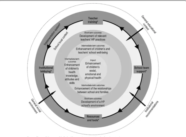 Fig. 1 Theory of change used to design the EST programme, from the work by Pommier et al., 2010 [44] &amp; Pommier et al
