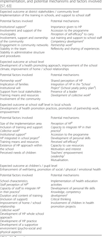 Table 1 Expected outcomes at different levels of programme implementation, and potential mechanisms and factors involved [57, 63]