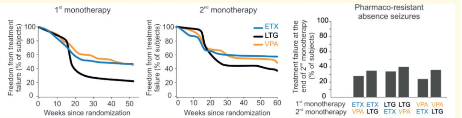 Figure 7 Pharmaco-resistance of absence seizures. The first 12-month-long monotherapy with either ethosuximide (ETX) or valproic acid (VPA) is more effective than that with lamotrigine (LTG) in controlling absence seizures (left)