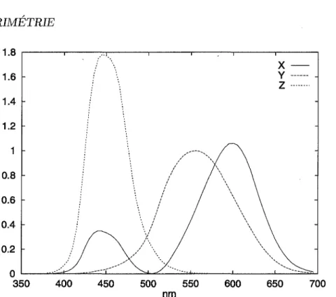 FIG.  2.13- Fonctions  calorimétriques  CIE 1931  XYZ 