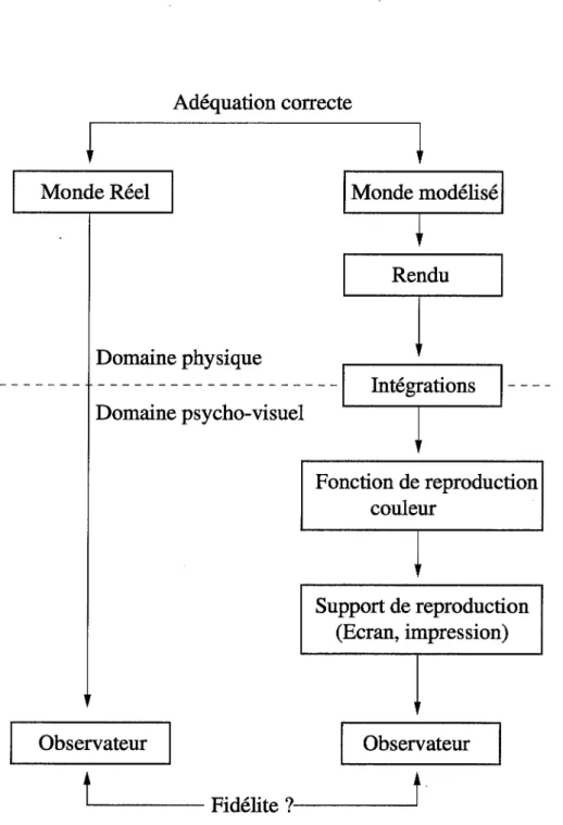 FIG.  2.19- Fidélite  de  reproduction 
