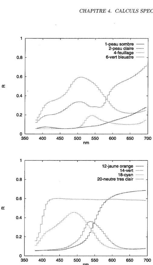 FIG.  4.5- Quelques  réflectances  à  incidence  normale 