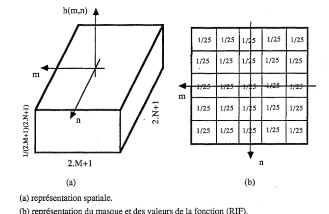 Figure ll.8 :  Fenêtre de Fourier normalisée. 